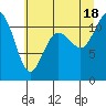 Tide chart for Hood Canal, Belfair, Washington on 2021/07/18