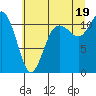 Tide chart for Hood Canal, Belfair, Washington on 2021/07/19