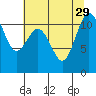Tide chart for Hood Canal, Belfair, Washington on 2021/07/29