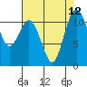 Tide chart for Hood Canal, Belfair, Washington on 2021/08/12
