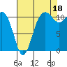 Tide chart for Hood Canal, Belfair, Washington on 2021/08/18