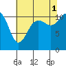 Tide chart for Hood Canal, Belfair, Washington on 2021/08/1
