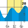 Tide chart for Hood Canal, Belfair, Washington on 2021/08/28