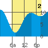 Tide chart for Hood Canal, Belfair, Washington on 2021/08/2