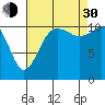 Tide chart for Hood Canal, Belfair, Washington on 2021/08/30