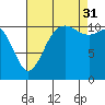 Tide chart for Hood Canal, Belfair, Washington on 2021/08/31