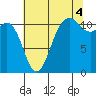 Tide chart for Hood Canal, Belfair, Washington on 2021/08/4