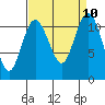 Tide chart for Hood Canal, Belfair, Washington on 2021/09/10