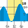 Tide chart for Hood Canal, Belfair, Washington on 2021/09/18