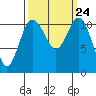 Tide chart for Hood Canal, Belfair, Washington on 2021/09/24