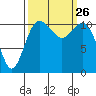 Tide chart for Hood Canal, Belfair, Washington on 2021/09/26