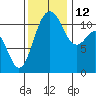 Tide chart for Hood Canal, Belfair, Washington on 2021/11/12
