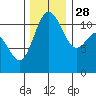 Tide chart for Hood Canal, Belfair, Washington on 2021/11/28
