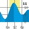 Tide chart for Hood Canal, Belfair, Washington on 2021/12/11