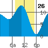 Tide chart for Hood Canal, Belfair, Washington on 2022/01/26