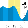 Tide chart for Hood Canal, Belfair, Washington on 2022/02/10