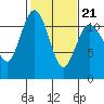 Tide chart for Hood Canal, Belfair, Washington on 2022/02/21