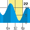 Tide chart for Hood Canal, Belfair, Washington on 2022/02/22