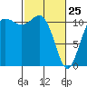 Tide chart for Hood Canal, Belfair, Washington on 2022/02/25