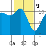 Tide chart for Hood Canal, Belfair, Washington on 2022/02/9