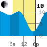 Tide chart for Hood Canal, Belfair, Washington on 2022/03/10