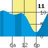 Tide chart for Hood Canal, Belfair, Washington on 2022/03/11