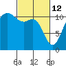 Tide chart for Hood Canal, Belfair, Washington on 2022/03/12
