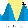 Tide chart for Hood Canal, Belfair, Washington on 2022/03/21