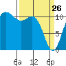 Tide chart for Hood Canal, Belfair, Washington on 2022/03/26