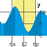Tide chart for Hood Canal, Belfair, Washington on 2022/03/7