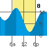 Tide chart for Hood Canal, Belfair, Washington on 2022/03/8