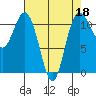 Tide chart for Hood Canal, Belfair, Washington on 2022/04/18