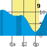 Tide chart for Hood Canal, Belfair, Washington on 2022/04/9