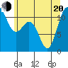 Tide chart for Hood Canal, Belfair, Washington on 2022/06/20