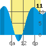 Tide chart for Lynch Cove Dock, Washington on 2022/07/11