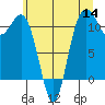 Tide chart for Lynch Cove Dock, Washington on 2022/07/14