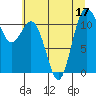 Tide chart for Lynch Cove Dock, Washington on 2022/07/17