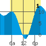 Tide chart for Lynch Cove Dock, Washington on 2022/07/1