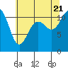 Tide chart for Lynch Cove Dock, Washington on 2022/07/21
