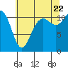 Tide chart for Lynch Cove Dock, Washington on 2022/07/22