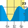 Tide chart for Lynch Cove Dock, Washington on 2022/07/23