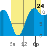 Tide chart for Lynch Cove Dock, Washington on 2022/07/24
