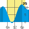 Tide chart for Lynch Cove Dock, Washington on 2022/07/25