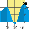 Tide chart for Lynch Cove Dock, Washington on 2022/07/29