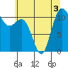 Tide chart for Lynch Cove Dock, Washington on 2022/07/3