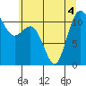 Tide chart for Lynch Cove Dock, Washington on 2022/07/4