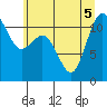 Tide chart for Lynch Cove Dock, Washington on 2022/07/5