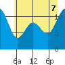 Tide chart for Lynch Cove Dock, Washington on 2022/07/7