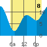 Tide chart for Lynch Cove Dock, Washington on 2022/07/8