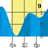 Tide chart for Lynch Cove Dock, Washington on 2022/07/9